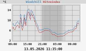 heatchill