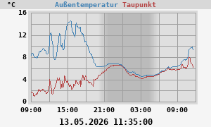 temperatures